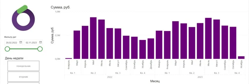 Панель владельца в Power BI: выручка по месяцам из кассы.